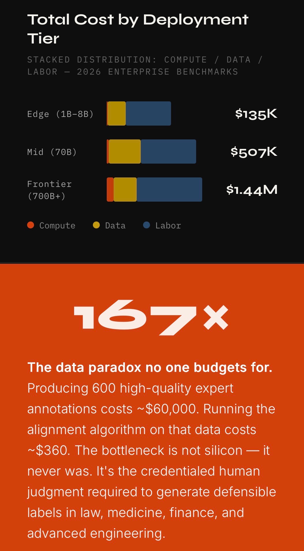 They told you compute was the problem. They were wrong.