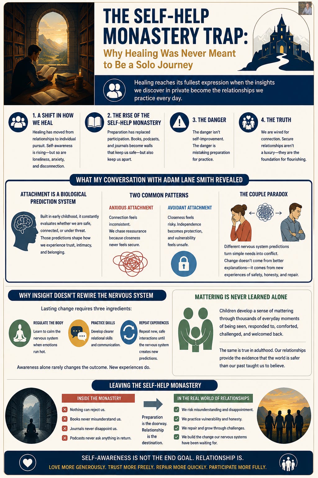 A vertical infographic titled The Self-Help Monastery Trap: Why Healing Was Never Meant to Be a Solo Journey. It explains how modern self-improvement often emphasizes solitary practices while overlooking the relational experiences that create lasting change. Sections explore the rise of the "self-help monastery," attachment as a biological prediction system, anxious and avoidant attachment, why insight alone does not rewire the nervous system, the importance of mattering through relationships, and the transition from preparation to practice. The infographic concludes that self-awareness is the doorway, but relationships are where healing, belonging, and flourishing occur. A vertical infographic titled The Self-Help Monastery Trap: Why Healing Was Never Meant to Be a Solo Journey. It explains how modern self-improvement often emphasizes solitary practices while overlooking the relational experiences that create lasting change. Sections explore the rise of the "self-help monastery," attachment as a biological prediction system, anxious and avoidant attachment, why insight alone does not rewire the nervous system, the importance of mattering through relationships, and the transition from preparation to practice. The infographic concludes that self-awareness is the doorway, but relationships are where healing, belonging, and flourishing occur.