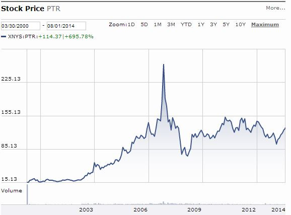 PTR Chart