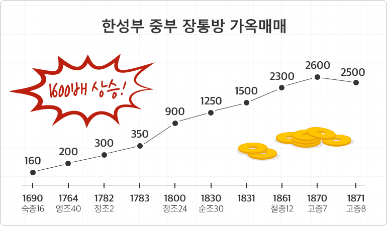 home prices during joseon