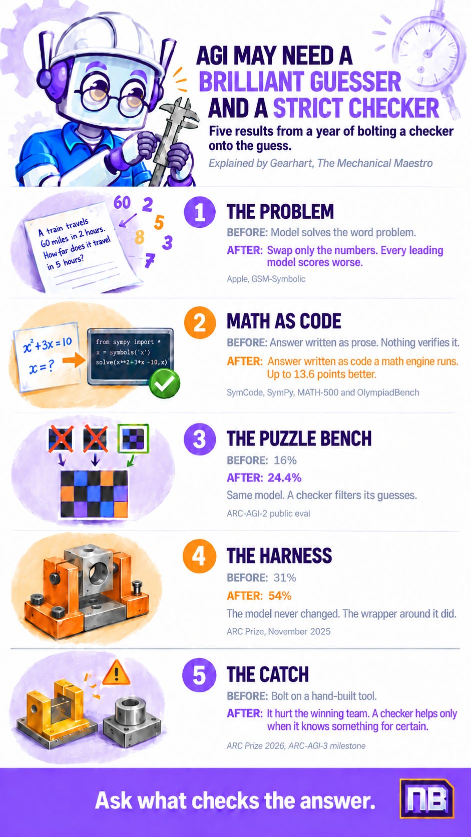 NeuralBuddies infographic featuring Gearhart in a white safety helmet holding calipers. Five examples explore how pairing AI-generated guesses with verification tools can improve math and puzzle-solving results, and why poorly matched checkers can hurt performance. NeuralBuddies infographic featuring Gearhart in a white safety helmet holding calipers. Five examples explore how pairing AI-generated guesses with verification tools can improve math and puzzle-solving results, and why poorly matched checkers can hurt performance.