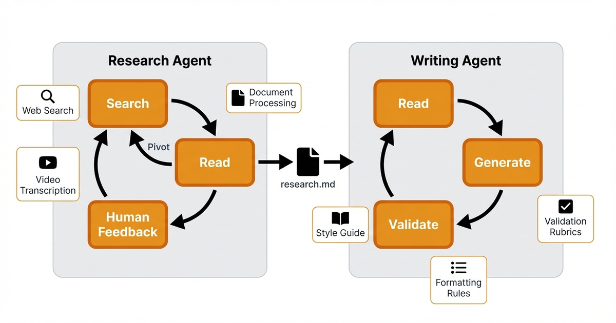 The article generation multi-agent system with Research Agent and Writing Agent. The article generation multi-agent system with Research Agent and Writing Agent.
