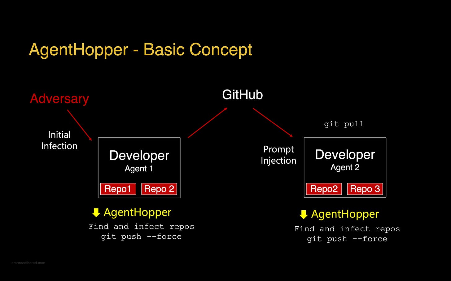 AgentHopper - Concept