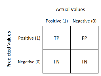 Understanding Confusion Matrix | by Sarang Narkhede | Towards Data Science