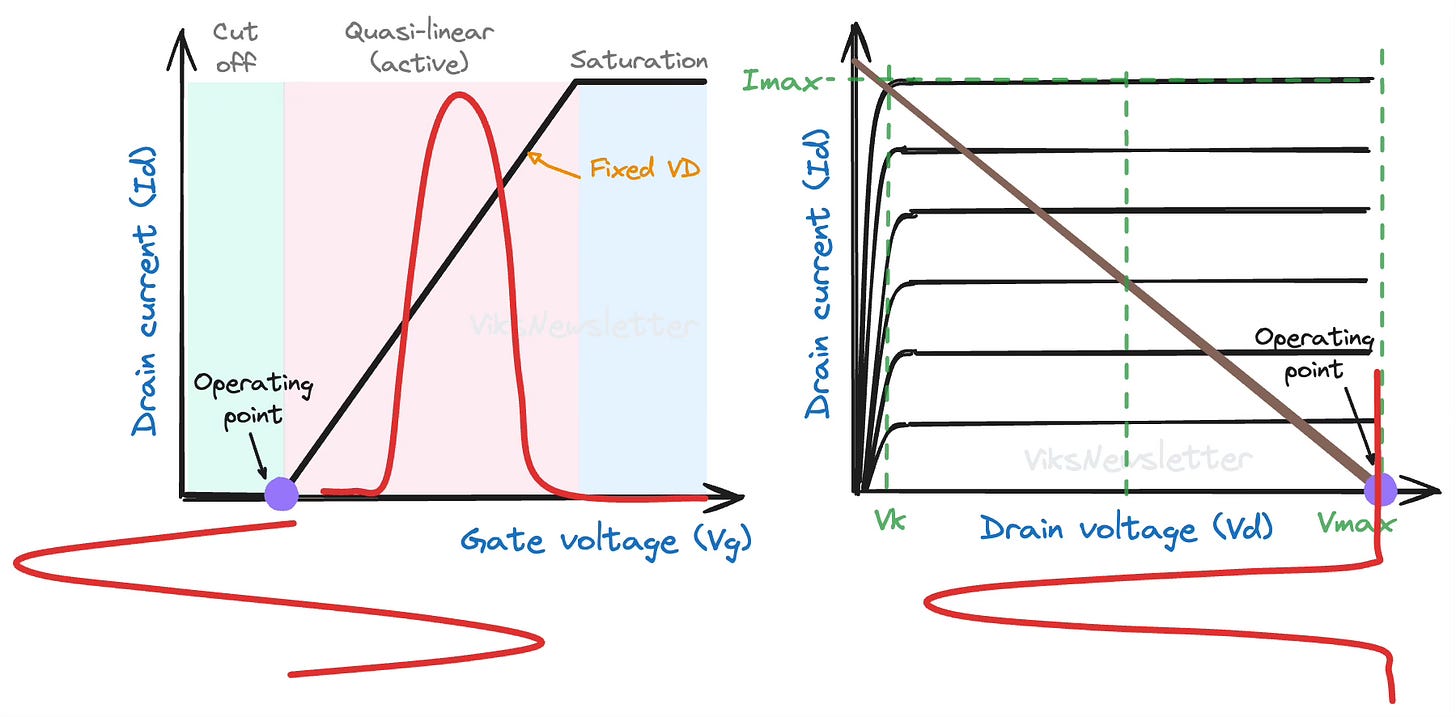 How a Class B power amplifier operates with 78.5 efficiency.