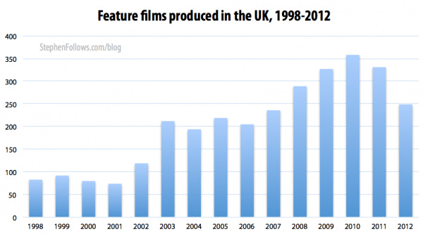Feature films made in the UK 1998-2012 Feature films made in the UK 1998-2012