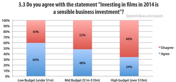 Investing in films is a sensible business investment