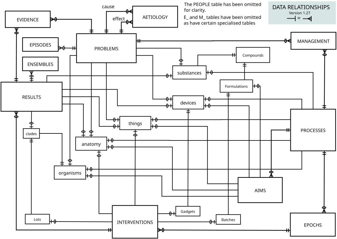A more detailed ERD that initially is startling in its complexity. But if you look carefully, you see that the original tables have been linked by those 5 'pentad' components, and suitable tables, tailored to fit. A more detailed ERD that initially is startling in its complexity. But if you look carefully, you see that the original tables have been linked by those 5 'pentad' components, and suitable tables, tailored to fit.