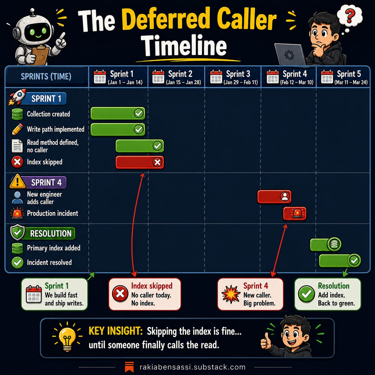 The Deferred Caller timeline infographic