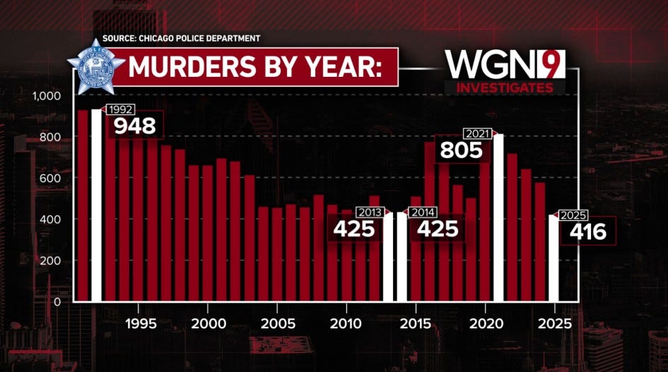 Chicago murders drop to 60 year low | WGN-TV