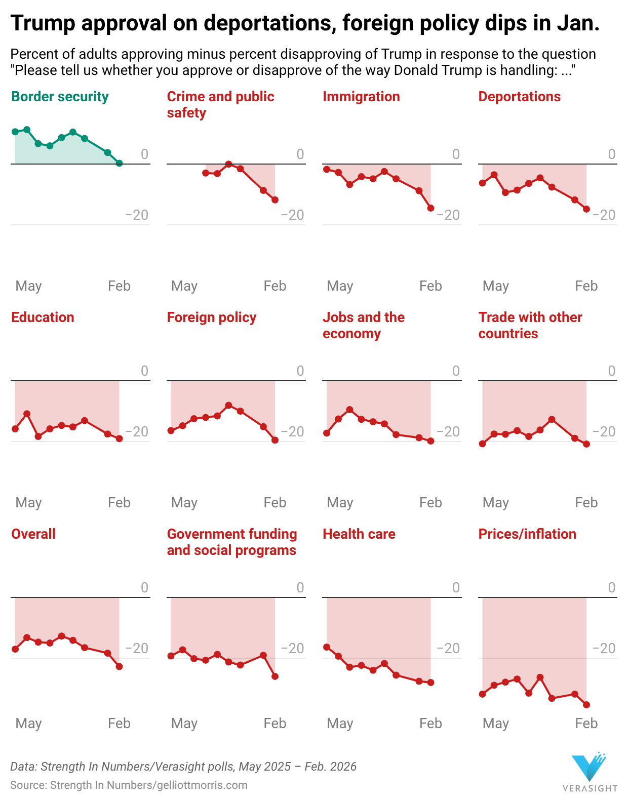 Issue Rating Ahead of State of the Union, Trump's approval falls to new low of 37%