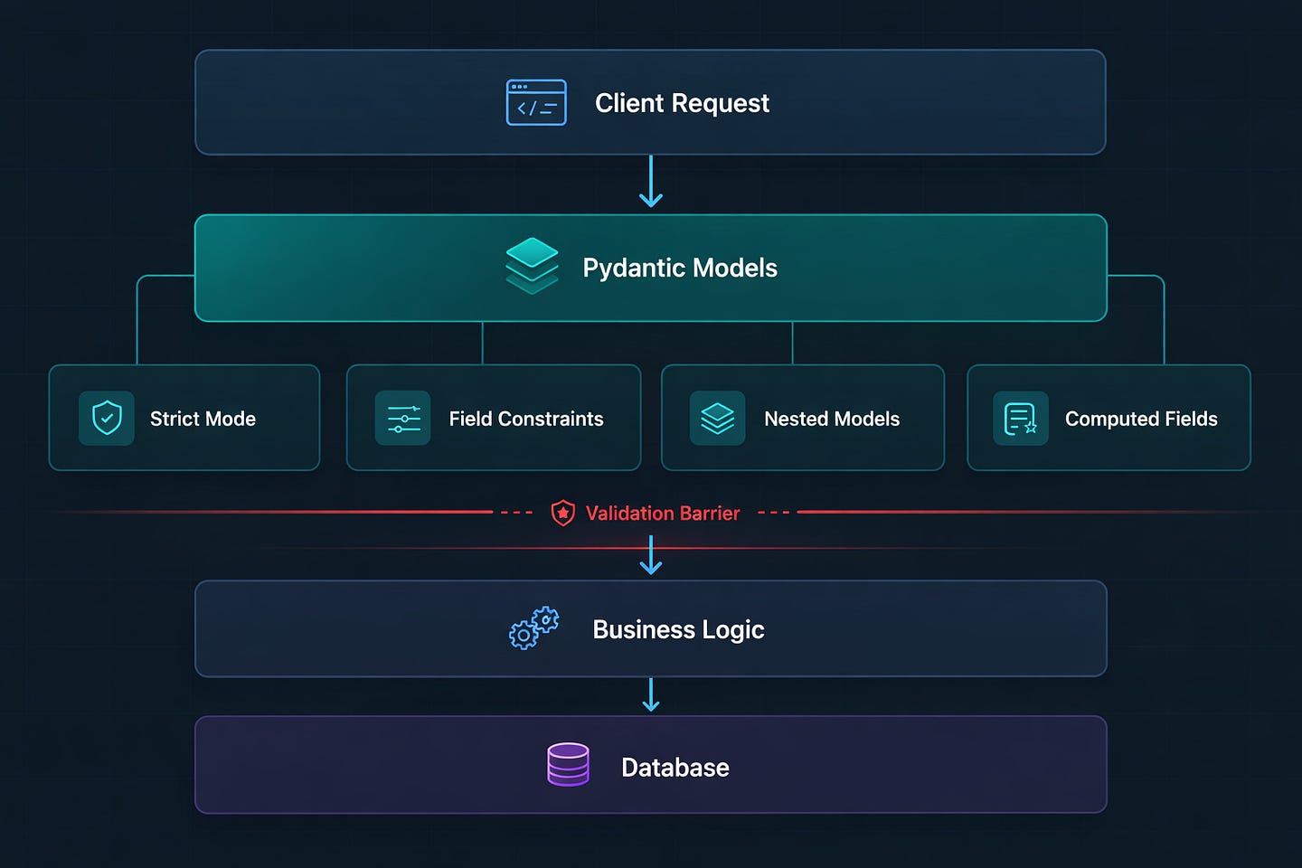 FastAPI Request Validation: 10 Pydantic Tricks Most Tutorials Skip