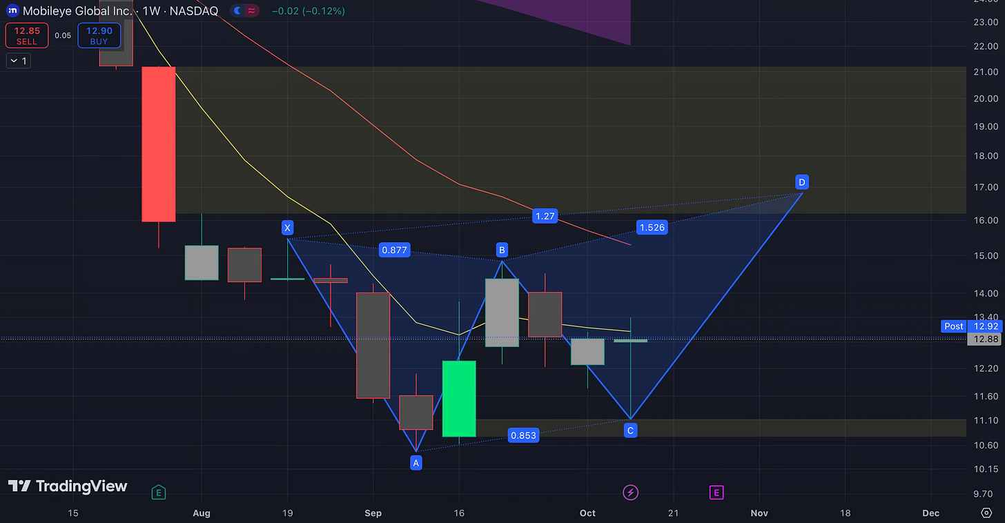 A Fresh Challenge: Analyzing Two Stocks – Snowflake ($SNOW) and Mobileye ($MBLY) Navigating New Opportunities: A Deep Dive into Snowflake and Mobileye Amid Market Uncertainty