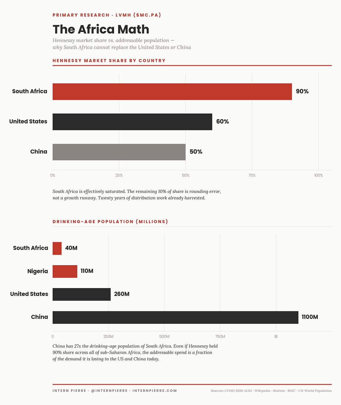 Two-panel data visualization titled "The Africa Math" by Intern Pierre, comparing Hennessy's market share by country with drinking-age population by country. Top panel shows market share: South Africa 90%, United States 60%, China 50%. Bottom panel shows drinking-age population: South Africa 40 million, Nigeria 110 million, United States 260 million, China 1.1 billion. The chart illustrates the counter-argument to LVMH's 2026 Annual General Meeting pitch of Africa as a growth market for Moët Hennessy — South Africa is already saturated at 90% share with twenty years of distribution work harvested, while China has 27 times the drinking-age population, making the addressable spend in sub-Saharan Africa a fraction of the demand Hennessy is currently losing in the United States and China.