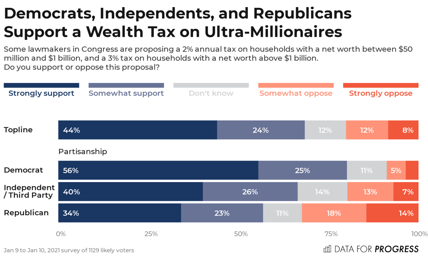 Consider the wealth tax - by Matthew Yglesias