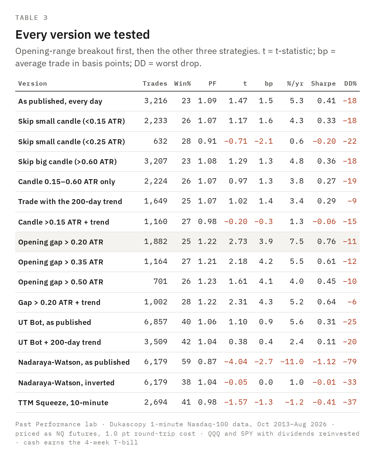 Table: trades, win rate, profit factor, t-statistic, average trade, yearly return, Sharpe ratio and maximum drawdown for every version tested. Table: trades, win rate, profit factor, t-statistic, average trade, yearly return, Sharpe ratio and maximum drawdown for every version tested.