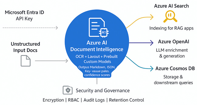 Beyond OCR: Azure AI Document Intelligence Unleashed