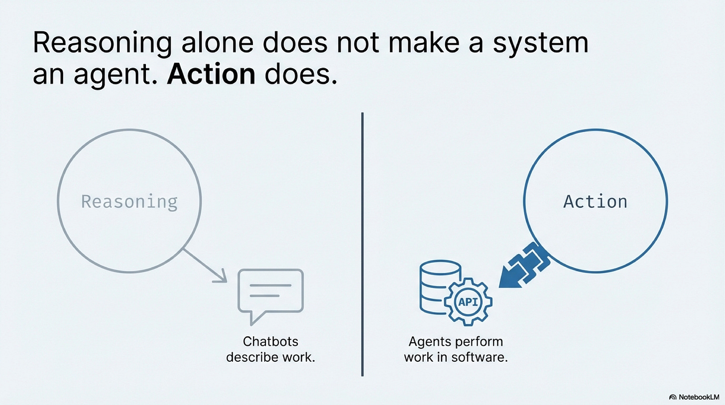 Slide 2: Reasoning alone does not make a system an agent. Action does.