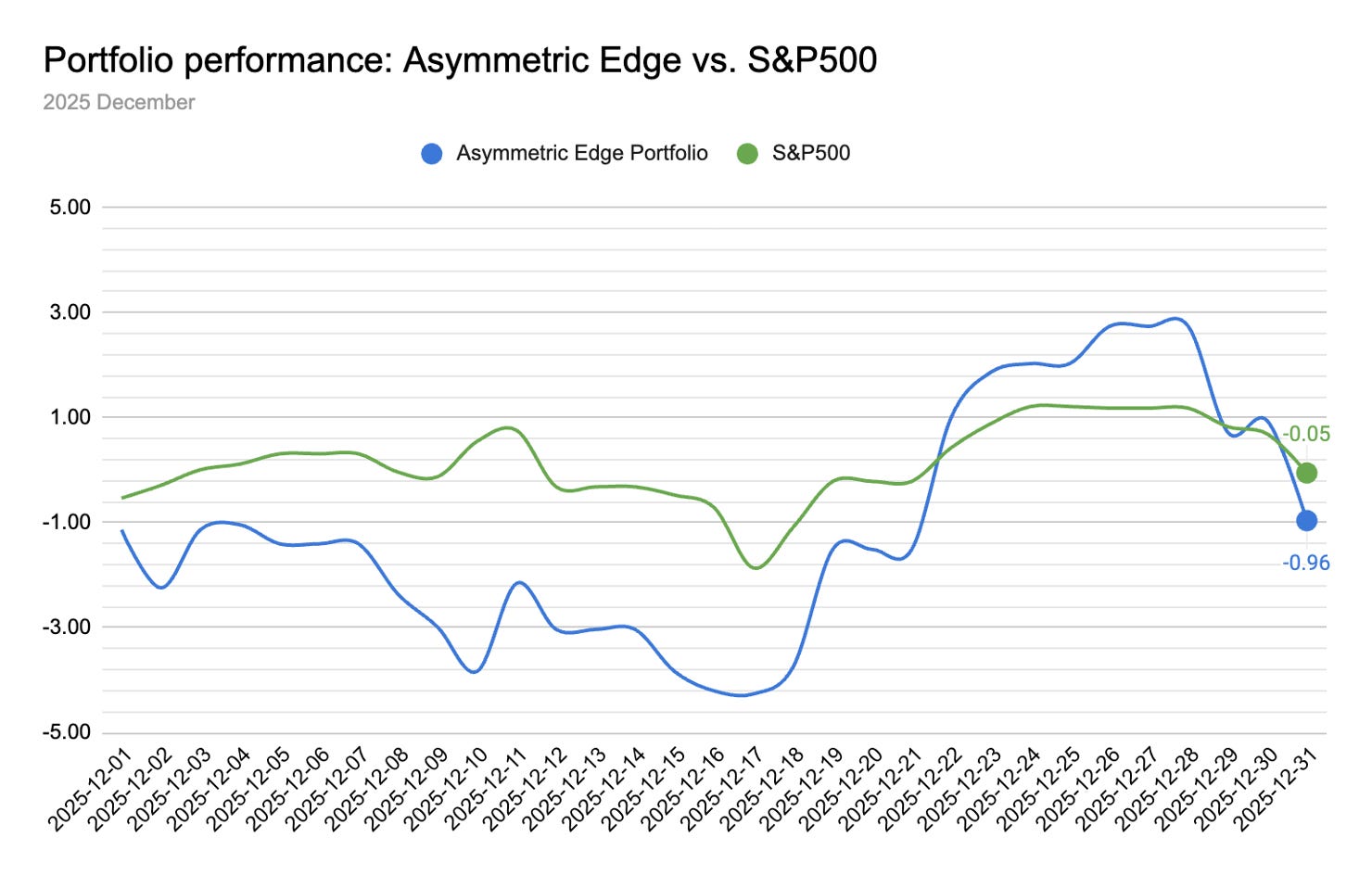 Asymmetric Edge portfolio update: down -0.96% in December, closing the ...