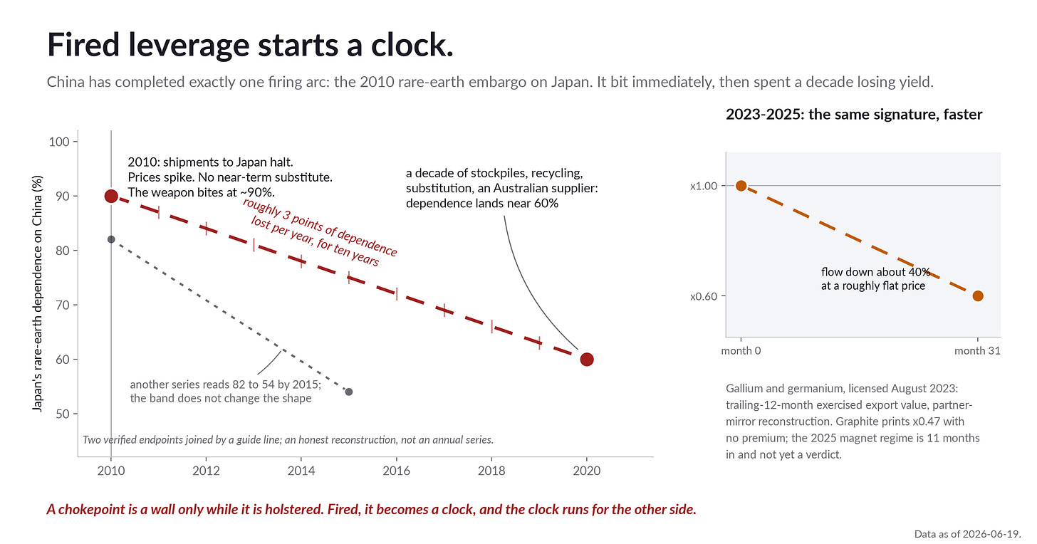 Japan's dependence on Chinese rare earths after the 2010 embargo, with the 2023-2025 controls printing the same decay faster Japan's dependence on Chinese rare earths after the 2010 embargo, with the 2023-2025 controls printing the same decay faster