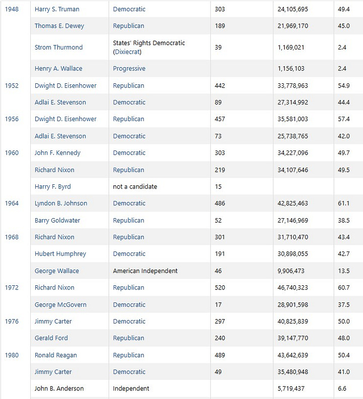 A chart of Presidential candidates, and Popular and Electoral vote totals, 1888 - 2020