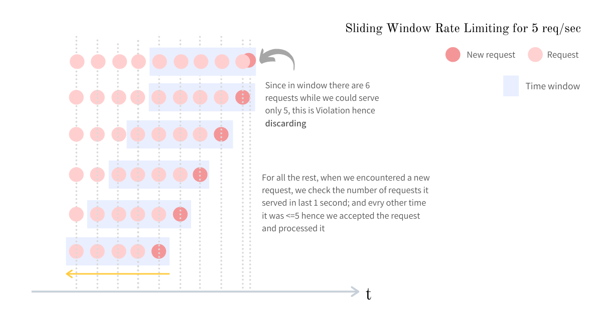 Sliding window visualization