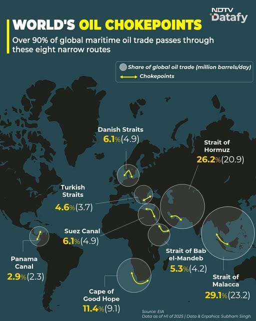May be a doodle of map and text that says 'WORLD'S OIL CHOKEPOINTS Over 90% of global maritime oil trade passes through these eight narrow routes NDTV "Datafy Share of global oil trade (million barrels/day) Chokepoints DanishStraits Danish Straits 6.1 6.1%(4.9) (4.9) Strait Straitof of Hormuz 26.2%(20.9) 26.2% (20.9) Turkish Straits 4.6%(3.7) 4.6% (3.7) Suez SuezCanal Canal 6.19 6.1%(4.9) .9) Panama Canal 2.9% 2.9%(2.3) (2.3) Strait of StraitofBab Bab el-Mandeb 5.3%(4.2) 5.3% Strait of Malacca 29.19 (23.2) Cape of Good Hope 11.4%(9.1) 11.49 (9.1) Source: EiA Data Darta Grpanics: hotaostHlof2025/Dom.rpahis.u Subhoms'
