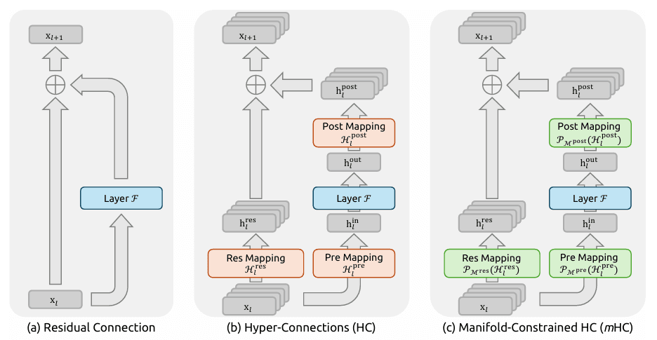DeepSeek V4 architecture overview DeepSeek V4 architecture overview