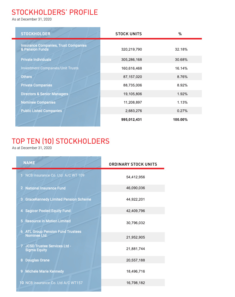 Grace Kennedy - Shareholder Profile and Largest Shareholders