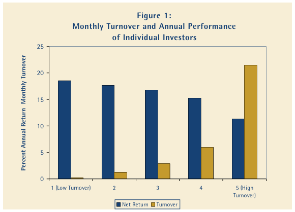 Chart from Beating the Tide Weekly #53 illustrating how investor turnover negatively affects returns. Based on academic research showing that frequent trading lowers performance — reinforcing the newsletter’s theme that discipline beats action in investing. Chart from Beating the Tide Weekly #53 illustrating how investor turnover negatively affects returns. Based on academic research showing that frequent trading lowers performance — reinforcing the newsletter’s theme that discipline beats action in investing.