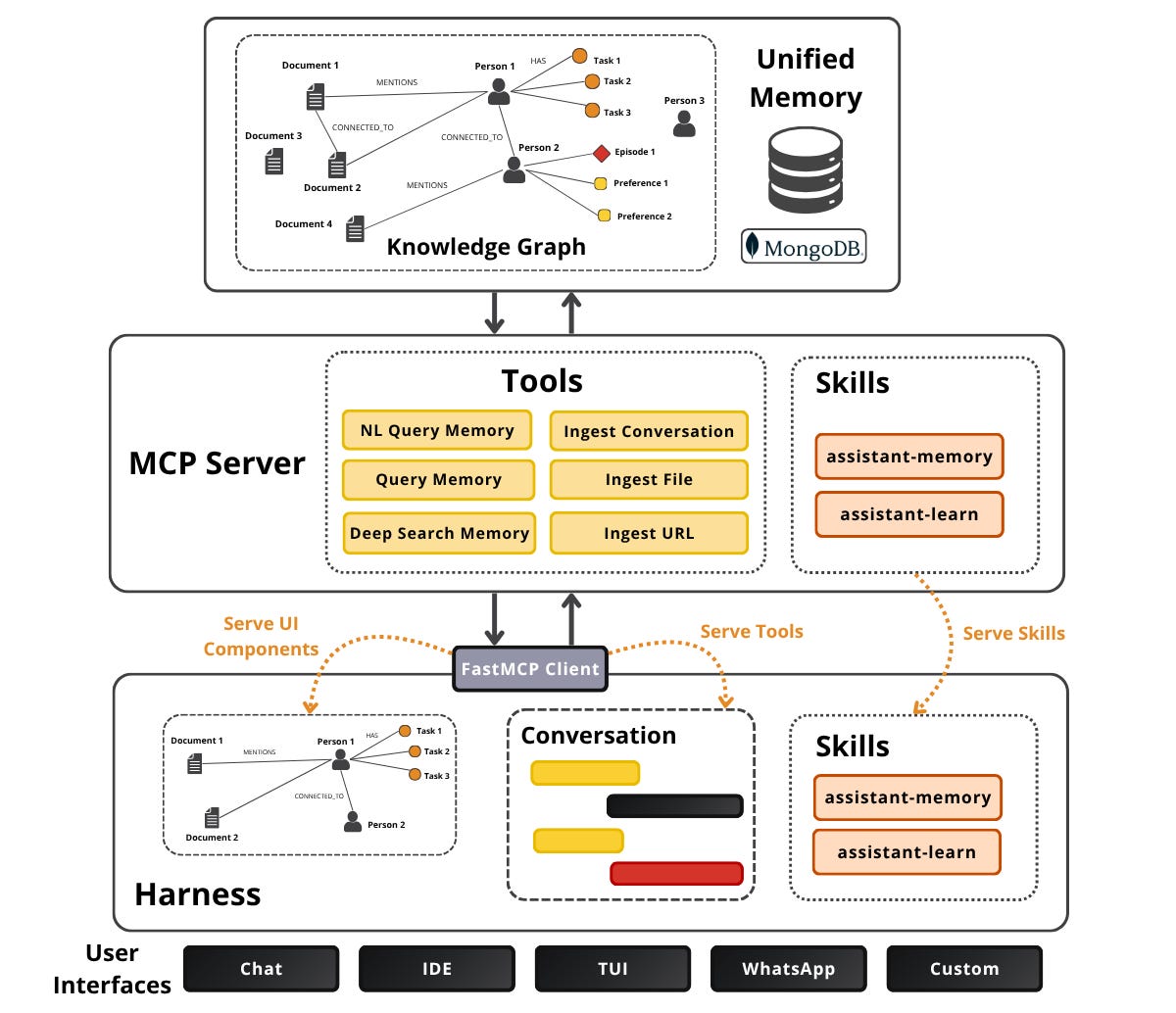 The MCP server serves the same memory, skills, and UI to any harness and any interface.