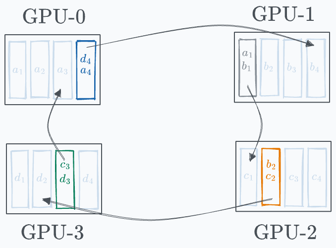 All-Reduce and Ring-Reduce for Model Synchronization in Multi-GPU Training