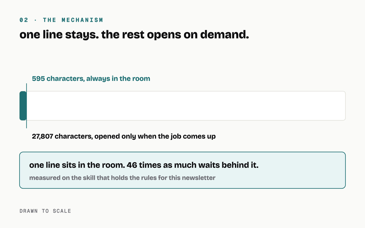A bar drawn to scale: a small teal segment of 595 characters against a full bar of 27,807 characters.