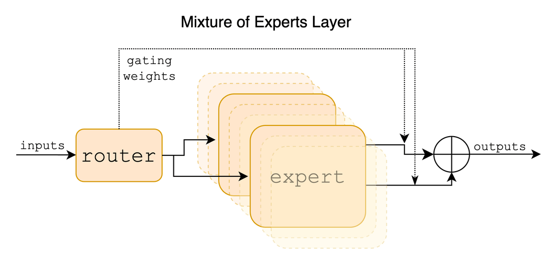 Mixture of Experts Layer