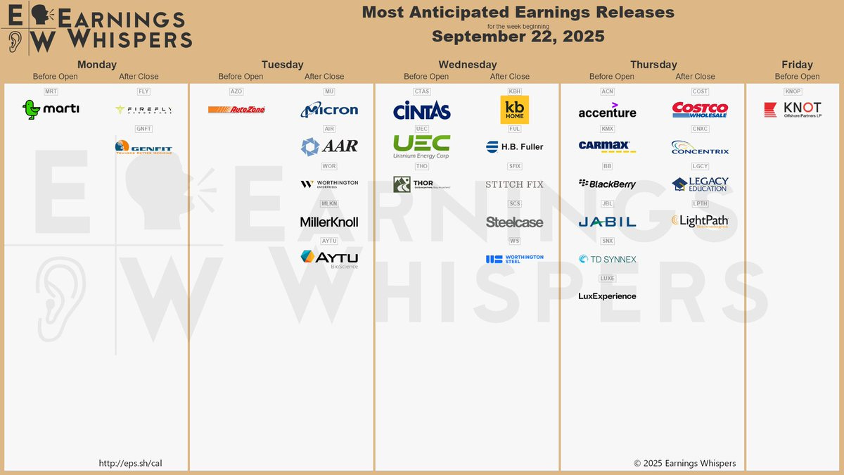 The most anticipated earnings releases for the week of September 22, 2025, are Micron Technology #MU, Costco Wholesale #COST, Accenture #ACN, AutoZone #AZO, CarMax #KMX, KB Home #KBH, Cintas #CTAS, AAR Corp #AIR, Uranium Energy #UEC, and H.B. Fuller #FUL. 