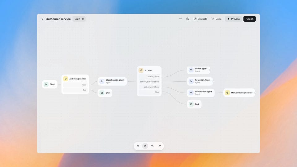 Newsletter artwork for “AgentKit by OpenAI Review”