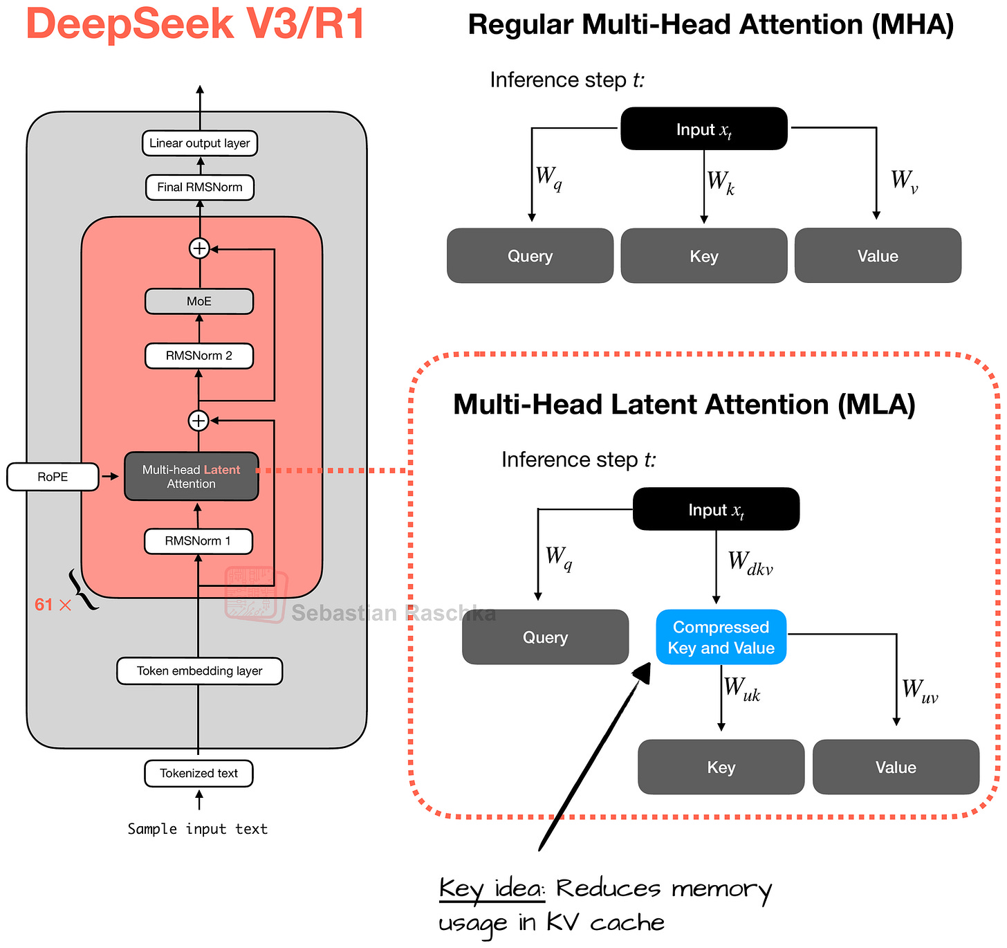 A Technical Tour of the DeepSeek Models from V3 to V3.2
