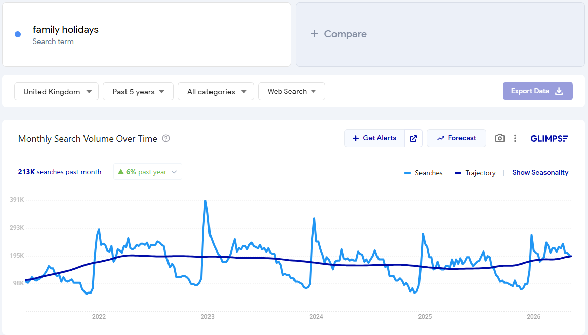 Searches for family holidays on Google Trends in the UK market