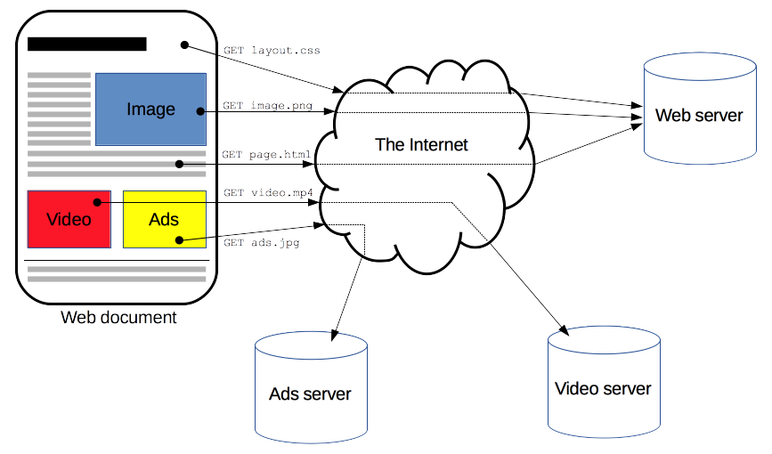 A Web document is the composition of different resources A Web document is the composition of different resources