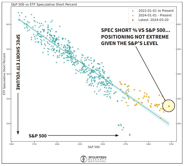 Spec short volume rises to ~60% at market bottoms and falls to ~20% at market tops. Spec short ETF volume is falling but were not at extreme levels yet, stocks can definitely go higher