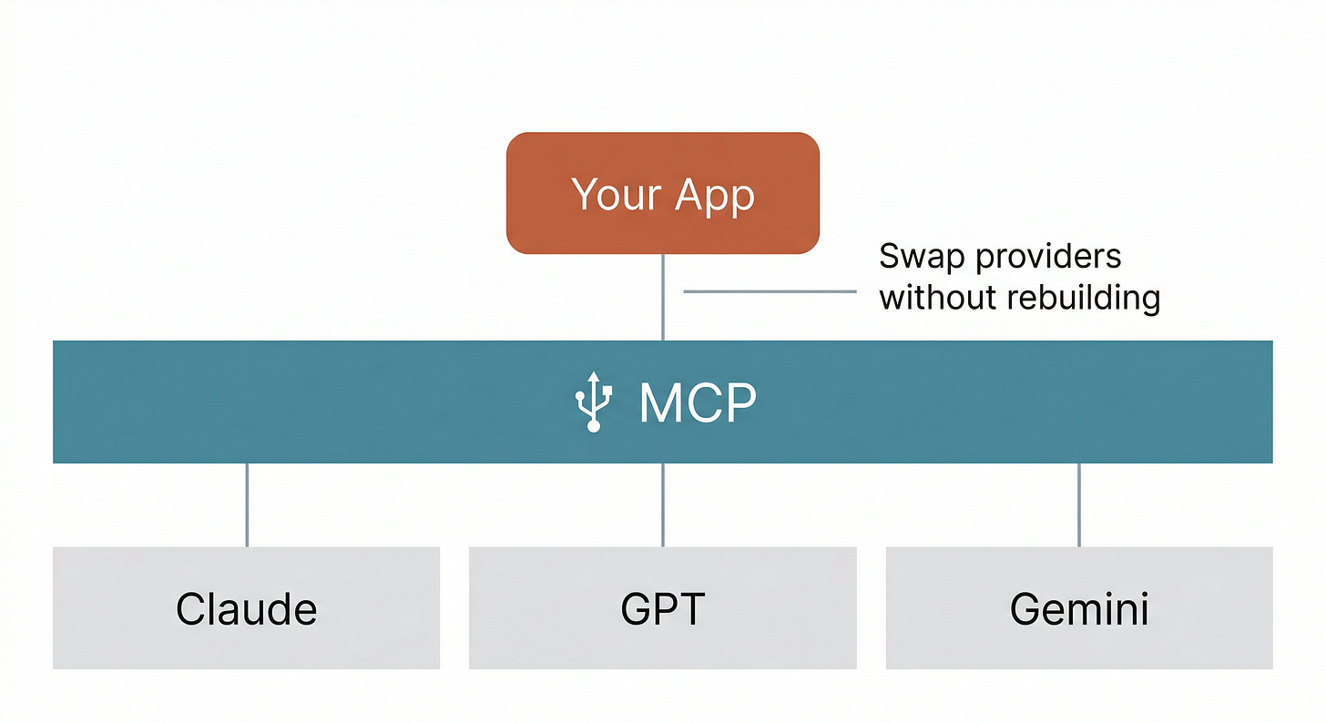 MCP architecture illustrated
