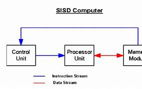 Image result for Single Instruction Single Data (SISD)