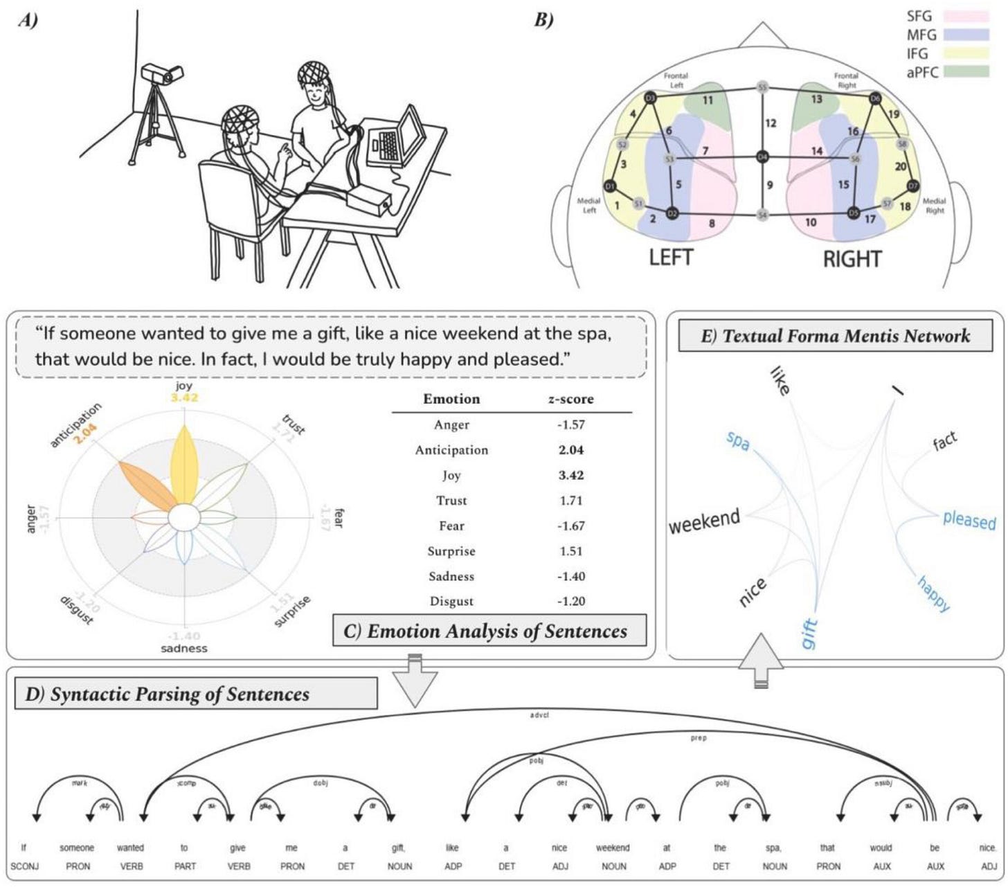 Investigating human interaction: When we are in sync