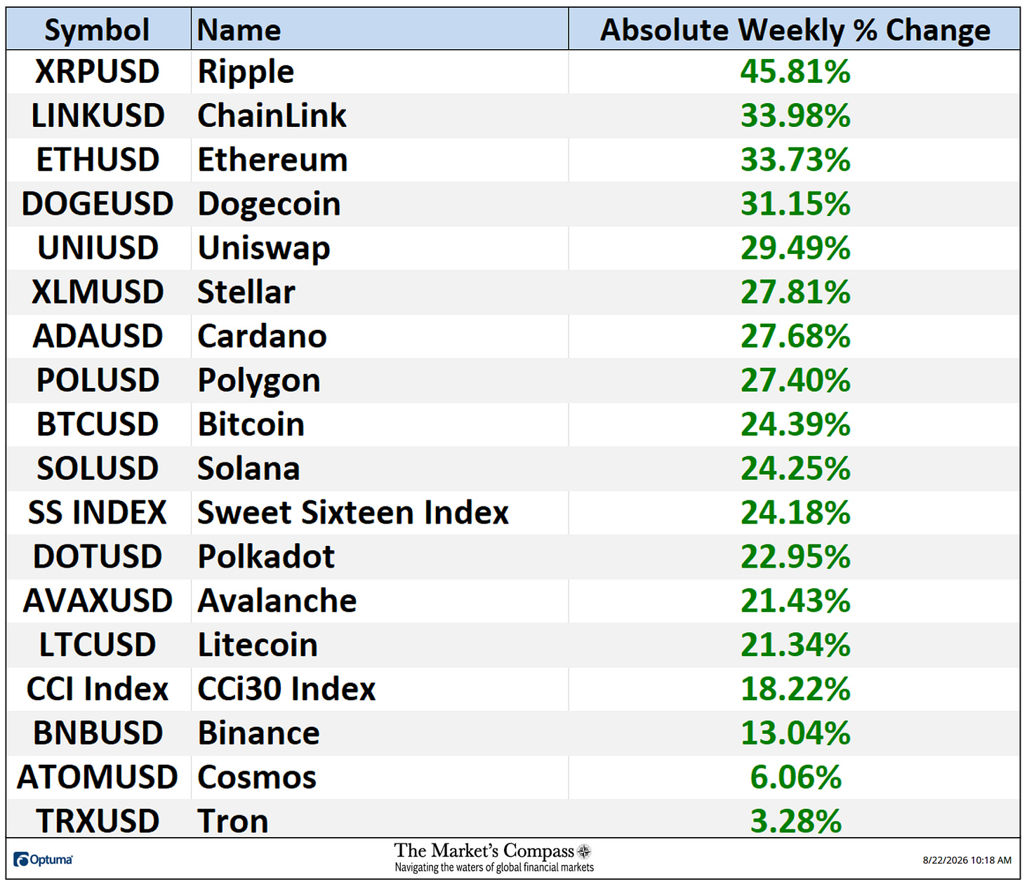 The Market’s Compass Crypto Sweet Sixteen Study