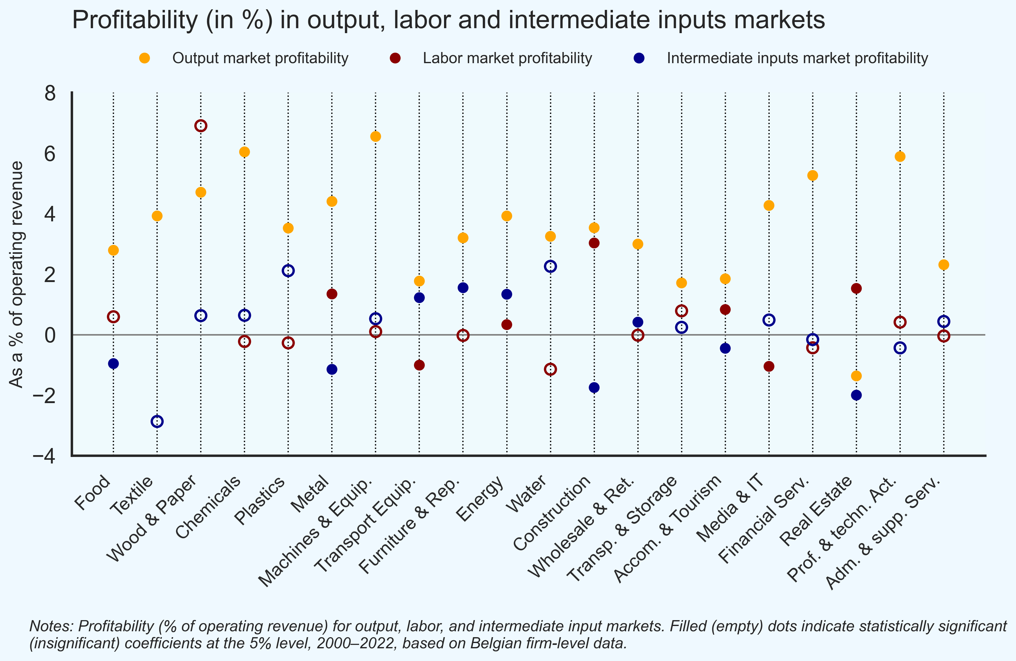 Output Financial Decomposing Profits: Input and Output Market Power