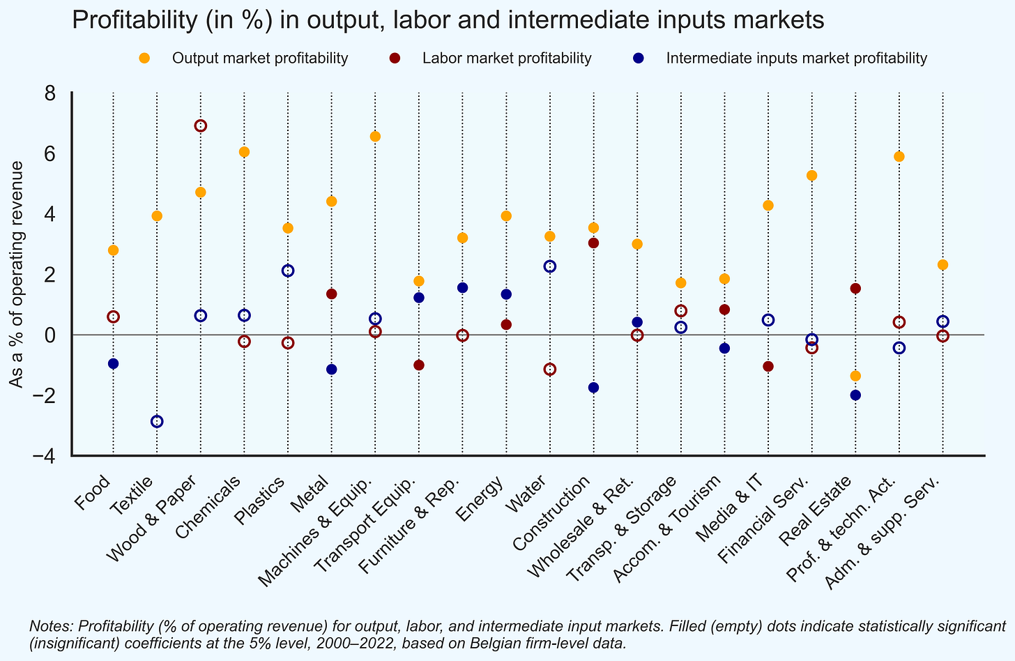 Decomposing Profits: Input and Output Market Power