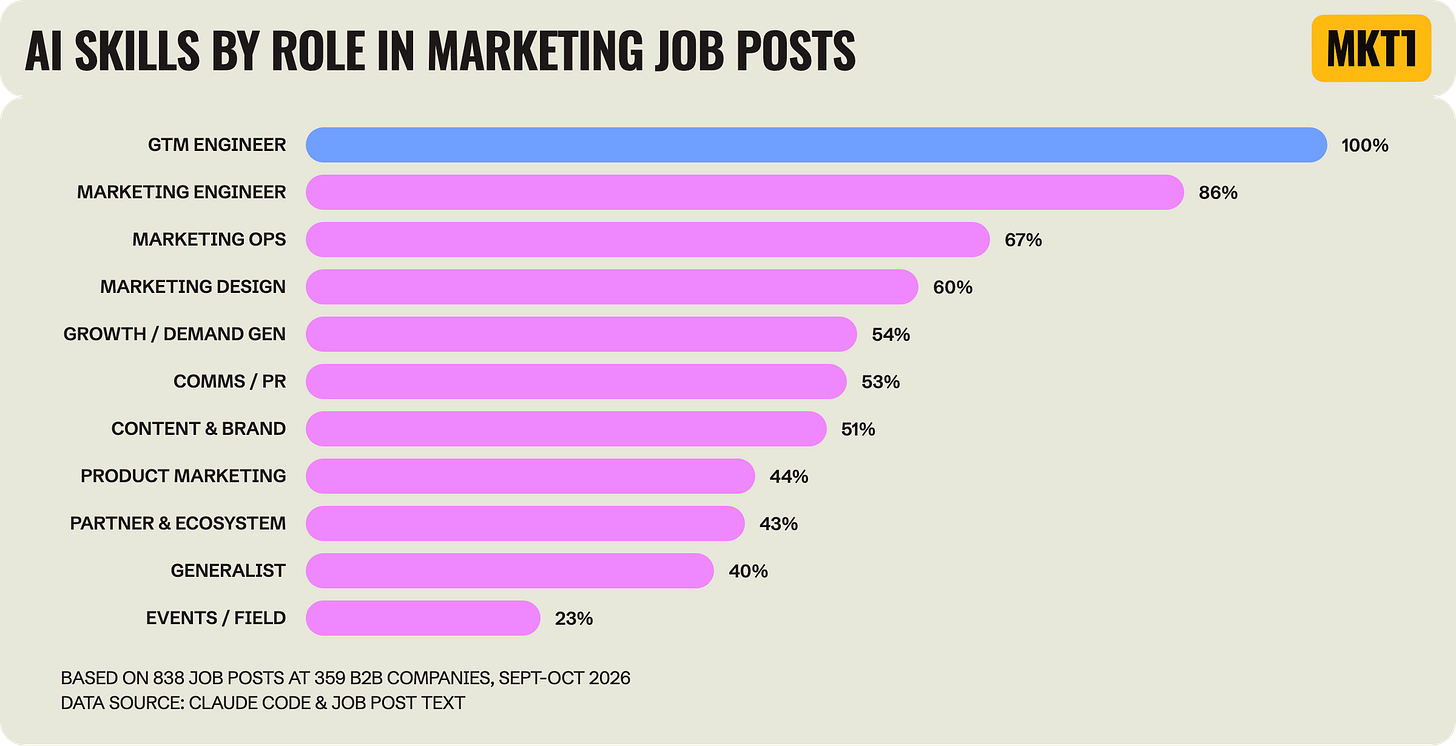 Bar chart titled AI skills by role in marketing job posts. Share of job posts that ask for AI skills: GTM engineer 100%, marketing engineer 86%, marketing ops 67%, marketing design 60%, growth and demand gen 54%, comms and PR 53%, content and brand 51%, product marketing 44%, partner and ecosystem 43%, generalist 40%, events and field 23%.