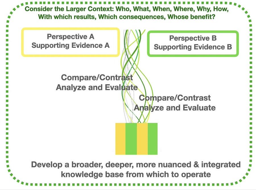 First image depicts a woman with red hair wearing a yellow top and blue jeans standing with her back turned inside a large white circular ring on a light gray textured ground under soft lighting with subtle shadows. Second image shows a bordered infographic titled Consider the larger context: Who What When Where Why How with perspectives A and B connected by green lines to supporting evidence boxes in yellow, a central green box for compare contrast analyze and evaluate, and a bottom yellow section for develop a broader deeper more nuanced and integrated knowledge base from which to operate with results consequences whose benefit.