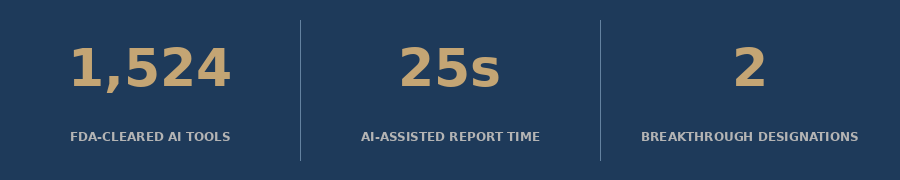 1,524 FDA-Cleared AI Tools | 25s AI-Assisted Report Time | 2 Breakthrough Designations