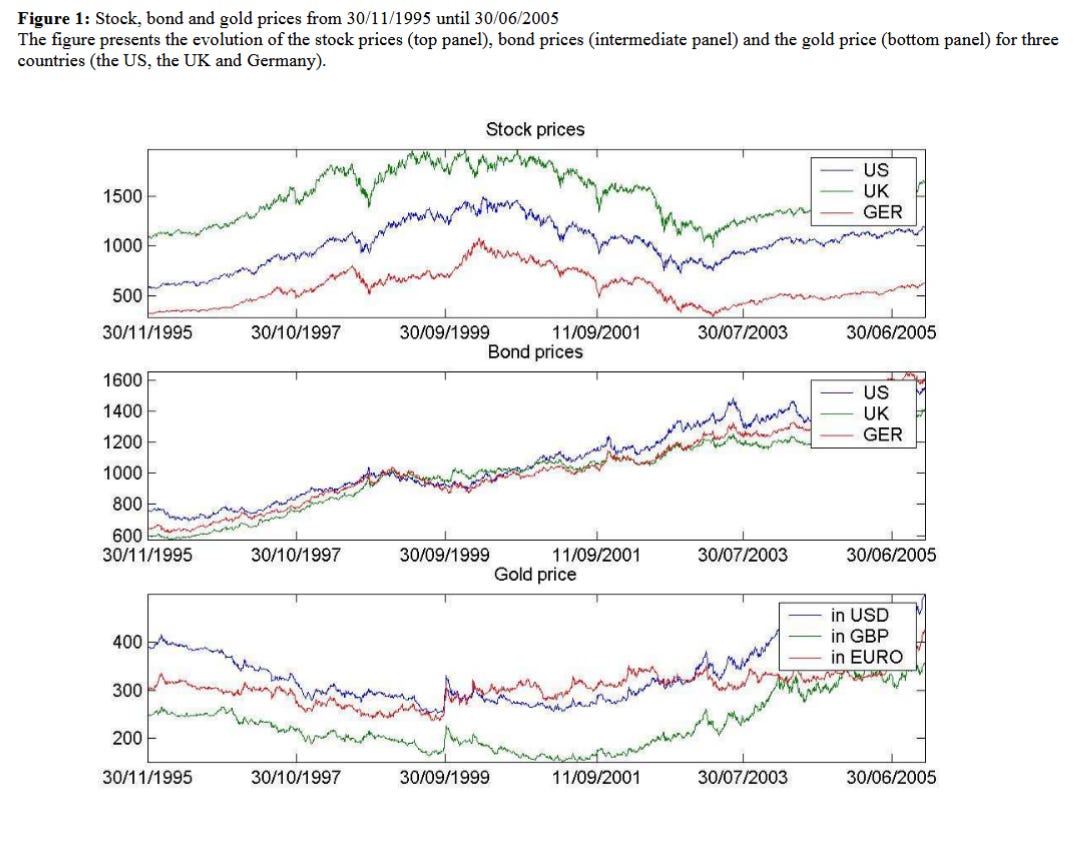 gold prices during inflation